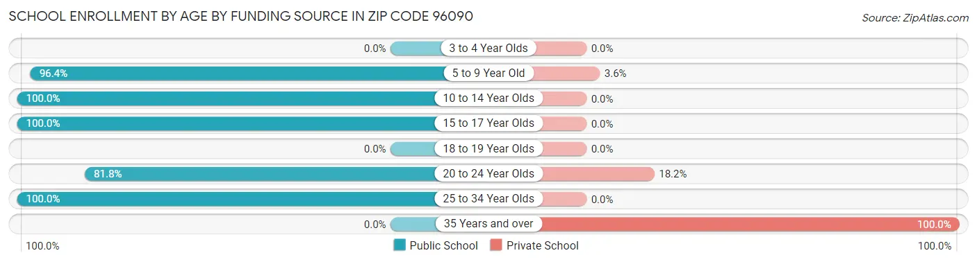School Enrollment by Age by Funding Source in Zip Code 96090