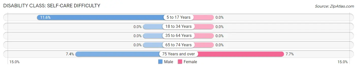 Disability in Zip Code 96090: <span>Self-Care Difficulty</span>