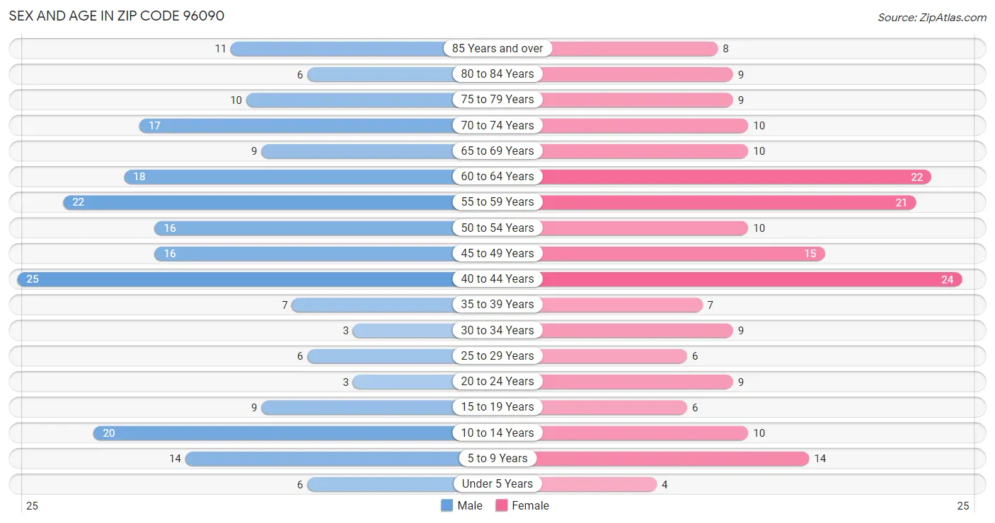 Sex and Age in Zip Code 96090