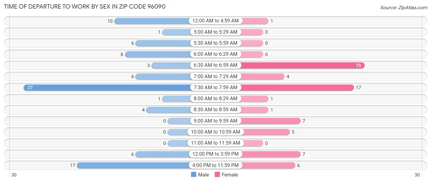 Time of Departure to Work by Sex in Zip Code 96090