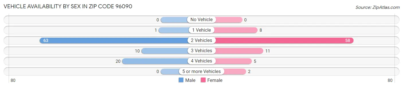 Vehicle Availability by Sex in Zip Code 96090