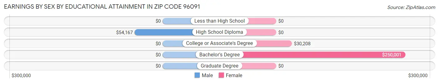 Earnings by Sex by Educational Attainment in Zip Code 96091