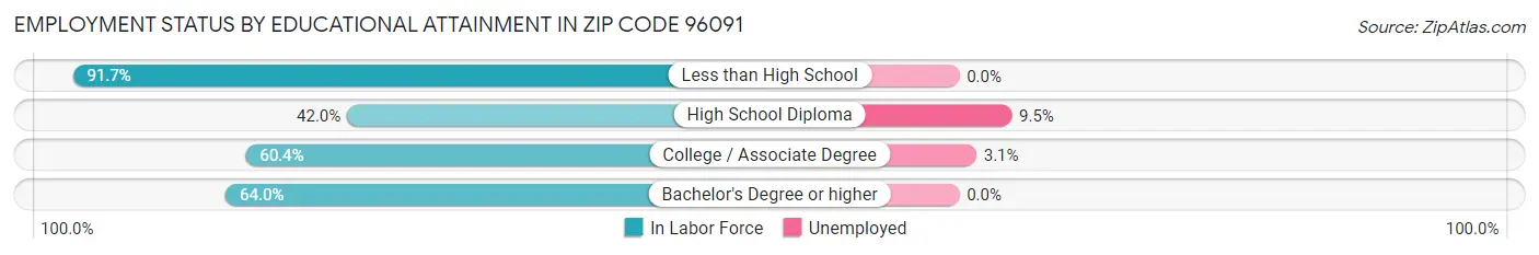 Employment Status by Educational Attainment in Zip Code 96091
