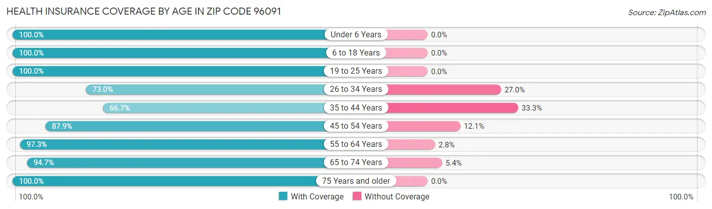 Health Insurance Coverage by Age in Zip Code 96091