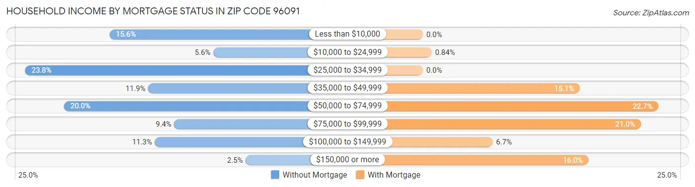 Household Income by Mortgage Status in Zip Code 96091