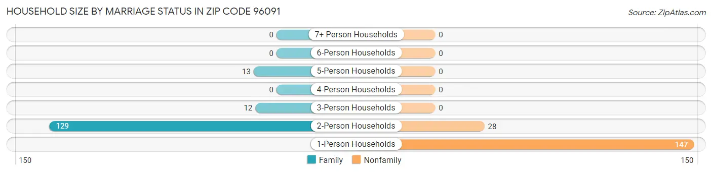 Household Size by Marriage Status in Zip Code 96091