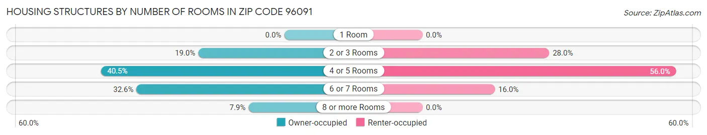 Housing Structures by Number of Rooms in Zip Code 96091