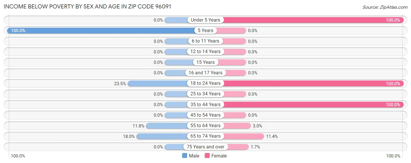 Income Below Poverty by Sex and Age in Zip Code 96091