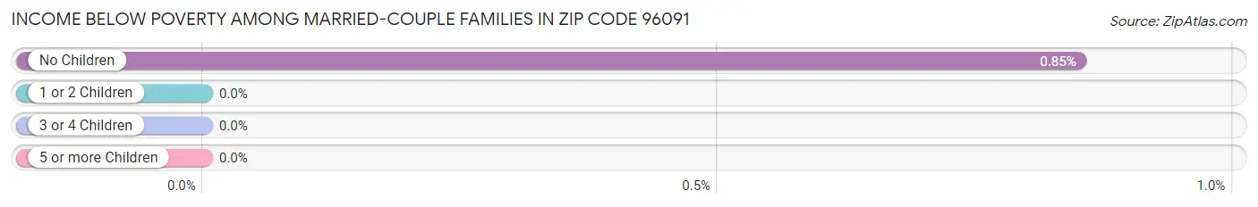 Income Below Poverty Among Married-Couple Families in Zip Code 96091