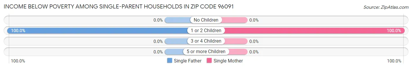 Income Below Poverty Among Single-Parent Households in Zip Code 96091