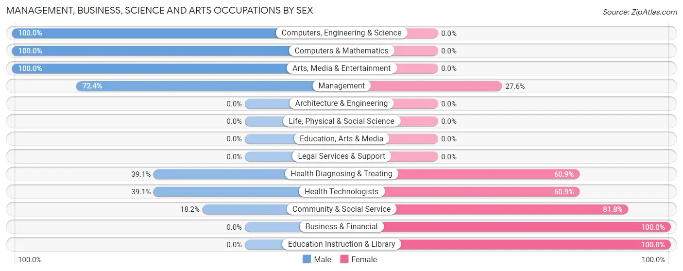 Management, Business, Science and Arts Occupations by Sex in Zip Code 96091