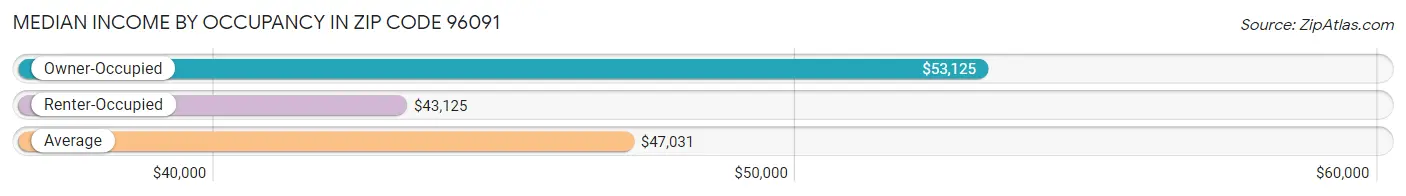 Median Income by Occupancy in Zip Code 96091