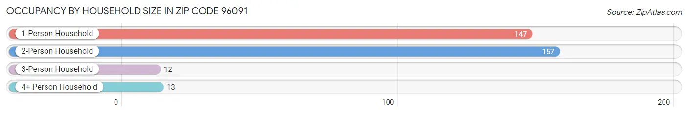 Occupancy by Household Size in Zip Code 96091