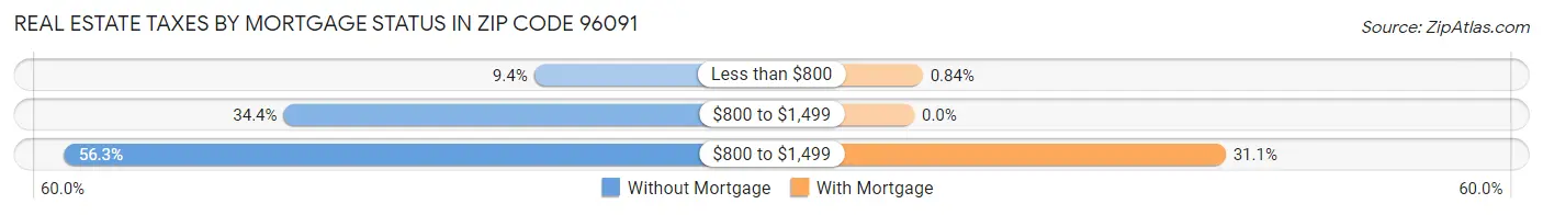 Real Estate Taxes by Mortgage Status in Zip Code 96091