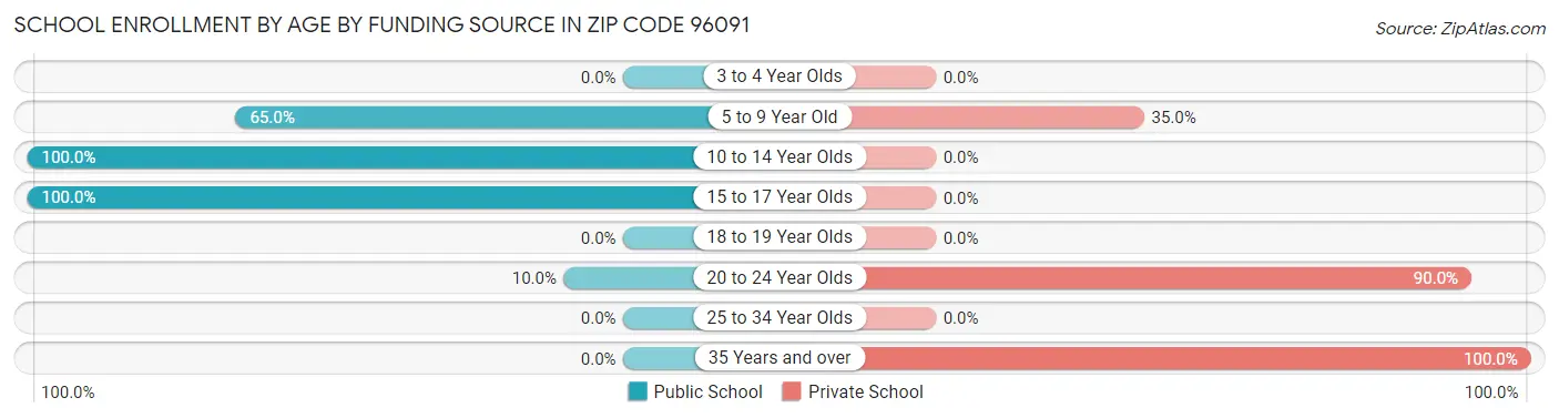 School Enrollment by Age by Funding Source in Zip Code 96091