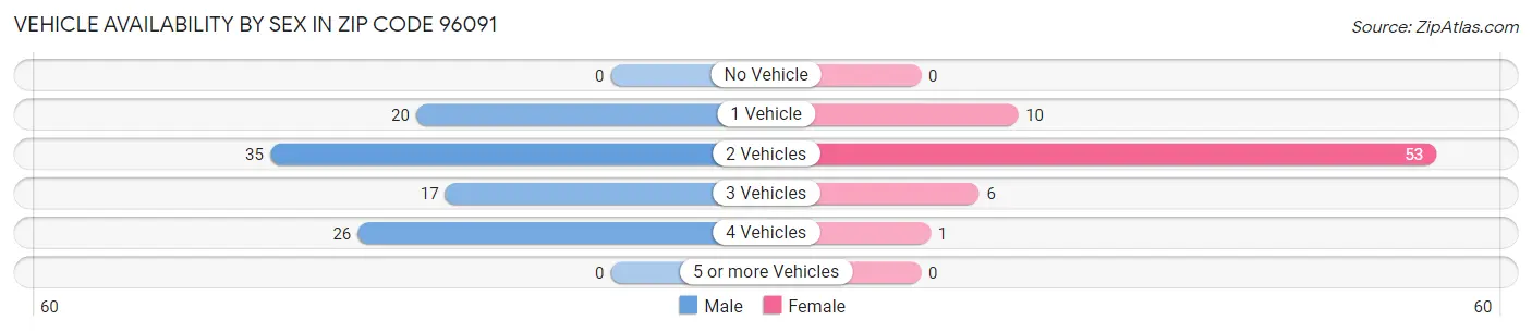 Vehicle Availability by Sex in Zip Code 96091