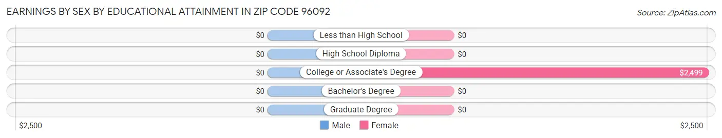 Earnings by Sex by Educational Attainment in Zip Code 96092