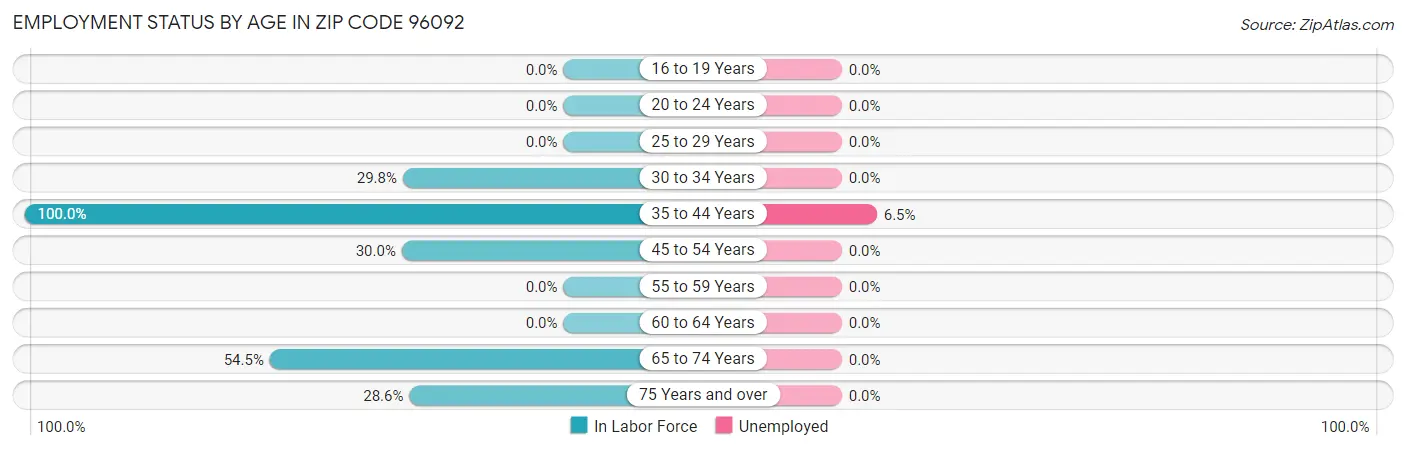 Employment Status by Age in Zip Code 96092
