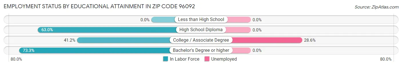 Employment Status by Educational Attainment in Zip Code 96092