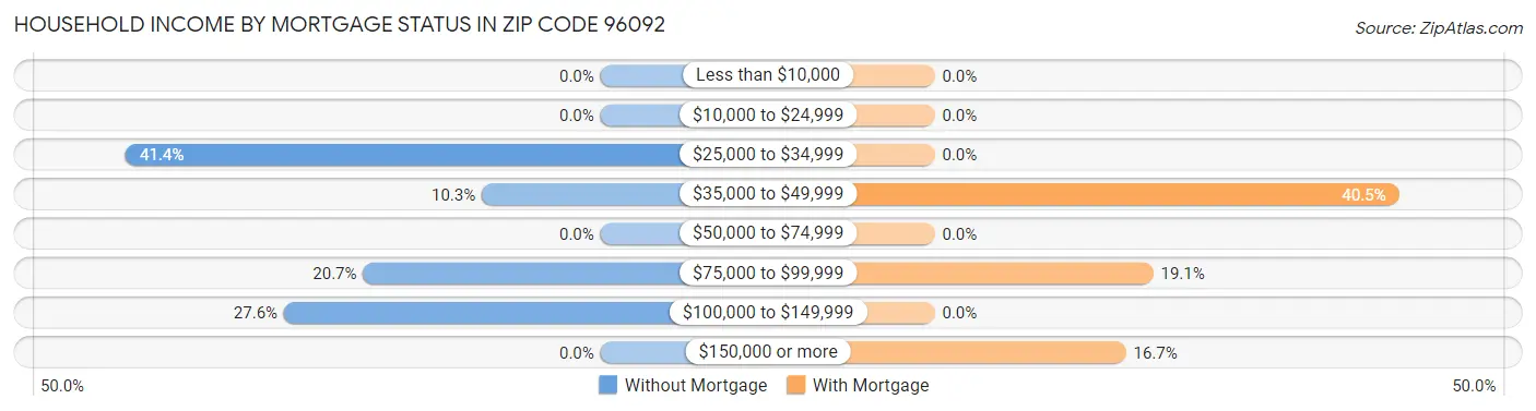 Household Income by Mortgage Status in Zip Code 96092