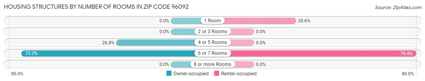 Housing Structures by Number of Rooms in Zip Code 96092