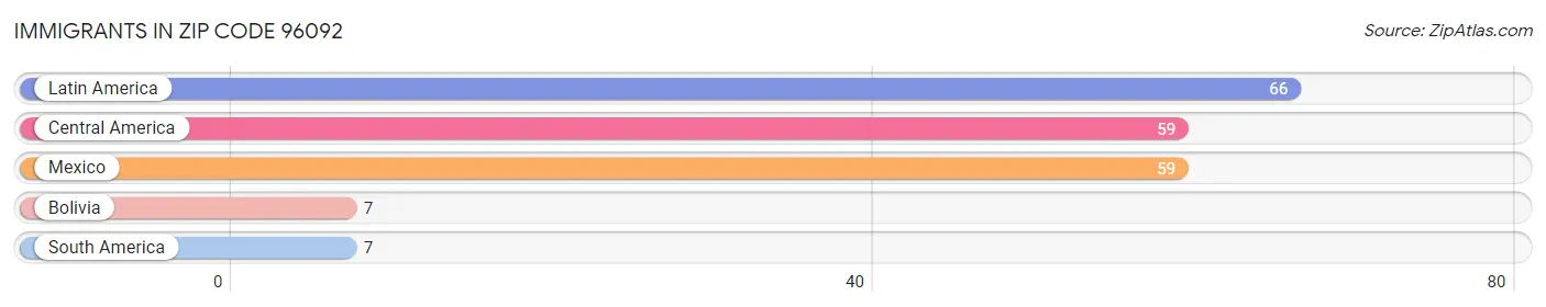 Immigrants in Zip Code 96092