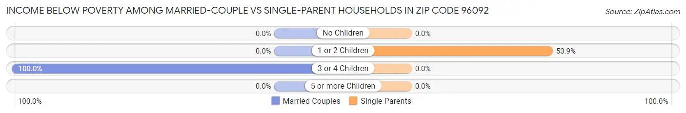 Income Below Poverty Among Married-Couple vs Single-Parent Households in Zip Code 96092