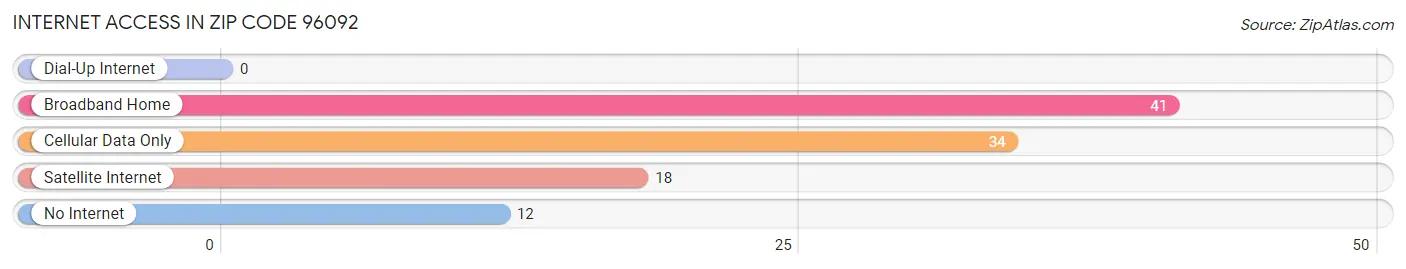 Internet Access in Zip Code 96092