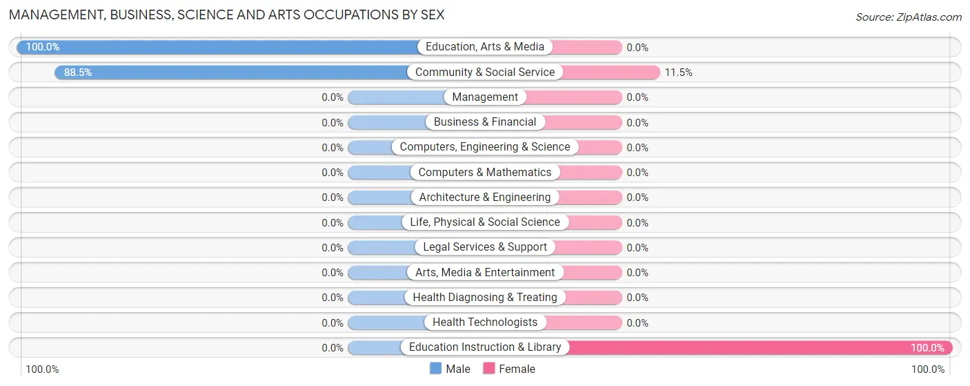 Management, Business, Science and Arts Occupations by Sex in Zip Code 96092