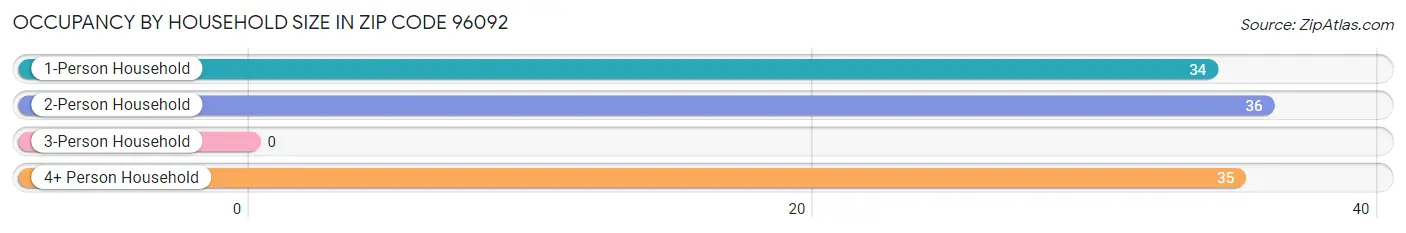 Occupancy by Household Size in Zip Code 96092