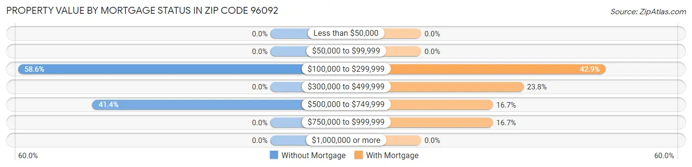 Property Value by Mortgage Status in Zip Code 96092