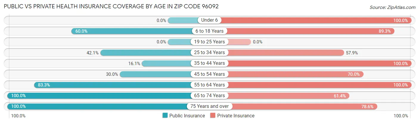 Public vs Private Health Insurance Coverage by Age in Zip Code 96092