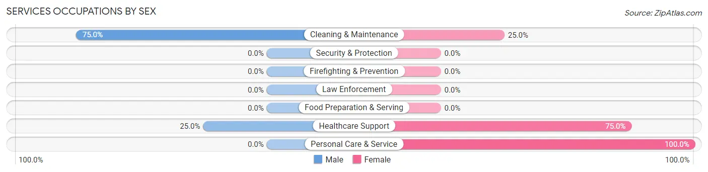Services Occupations by Sex in Zip Code 96092