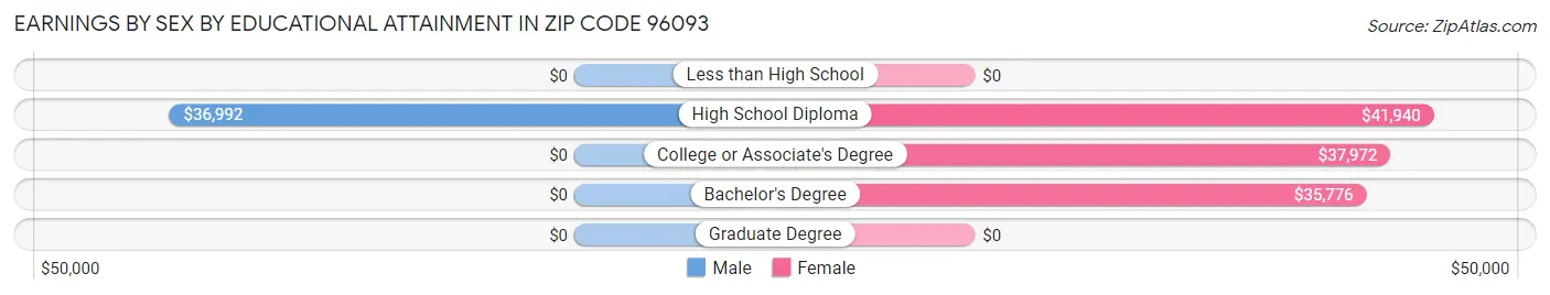 Earnings by Sex by Educational Attainment in Zip Code 96093