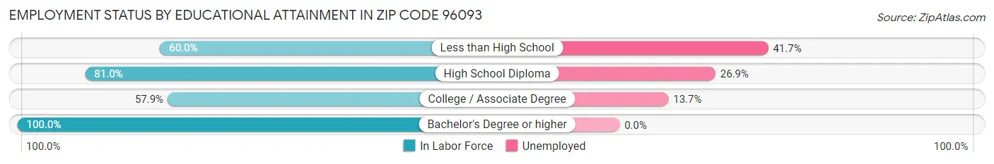Employment Status by Educational Attainment in Zip Code 96093