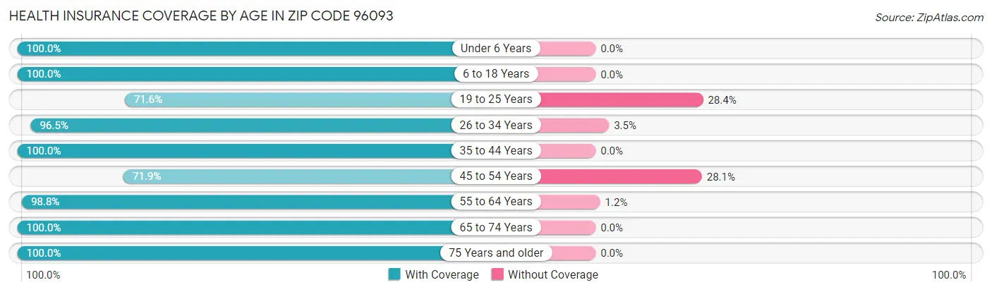 Health Insurance Coverage by Age in Zip Code 96093