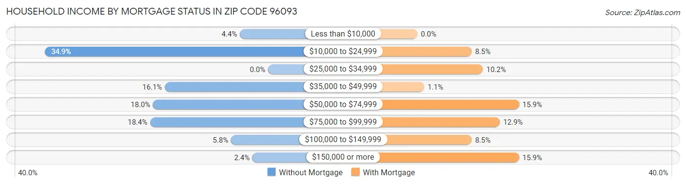 Household Income by Mortgage Status in Zip Code 96093