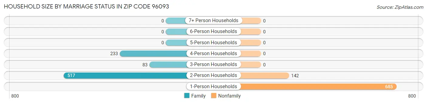 Household Size by Marriage Status in Zip Code 96093