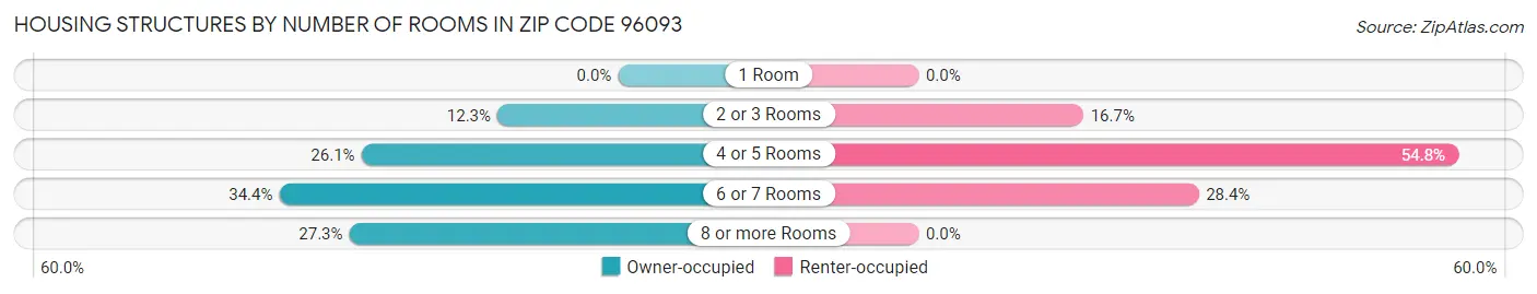 Housing Structures by Number of Rooms in Zip Code 96093