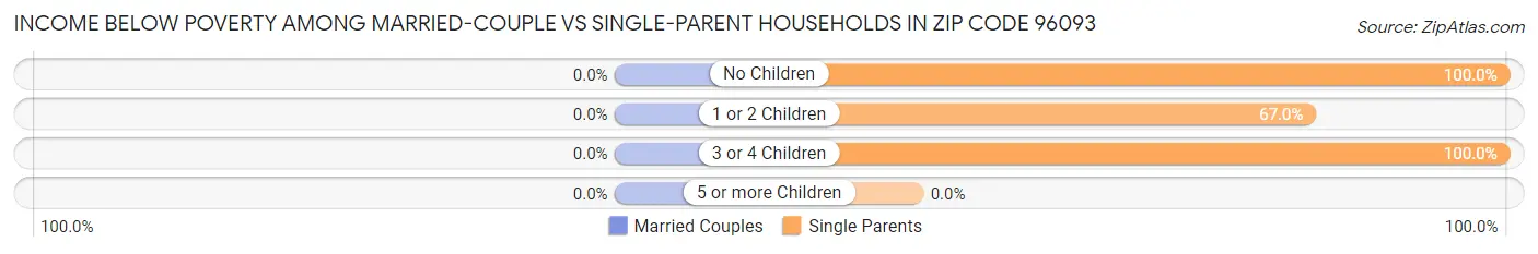 Income Below Poverty Among Married-Couple vs Single-Parent Households in Zip Code 96093