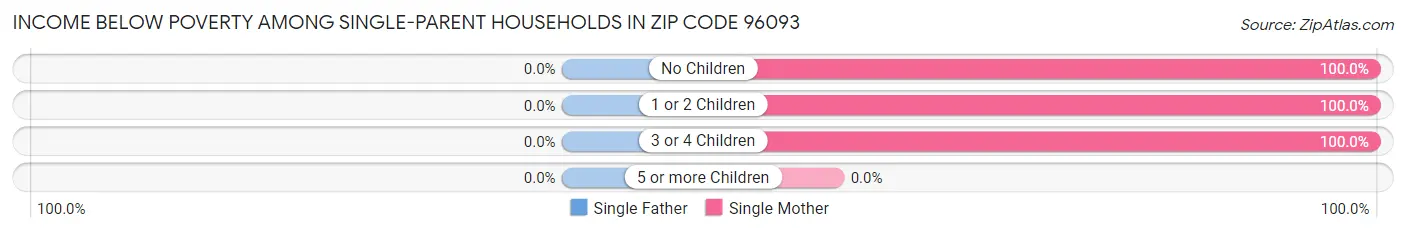 Income Below Poverty Among Single-Parent Households in Zip Code 96093