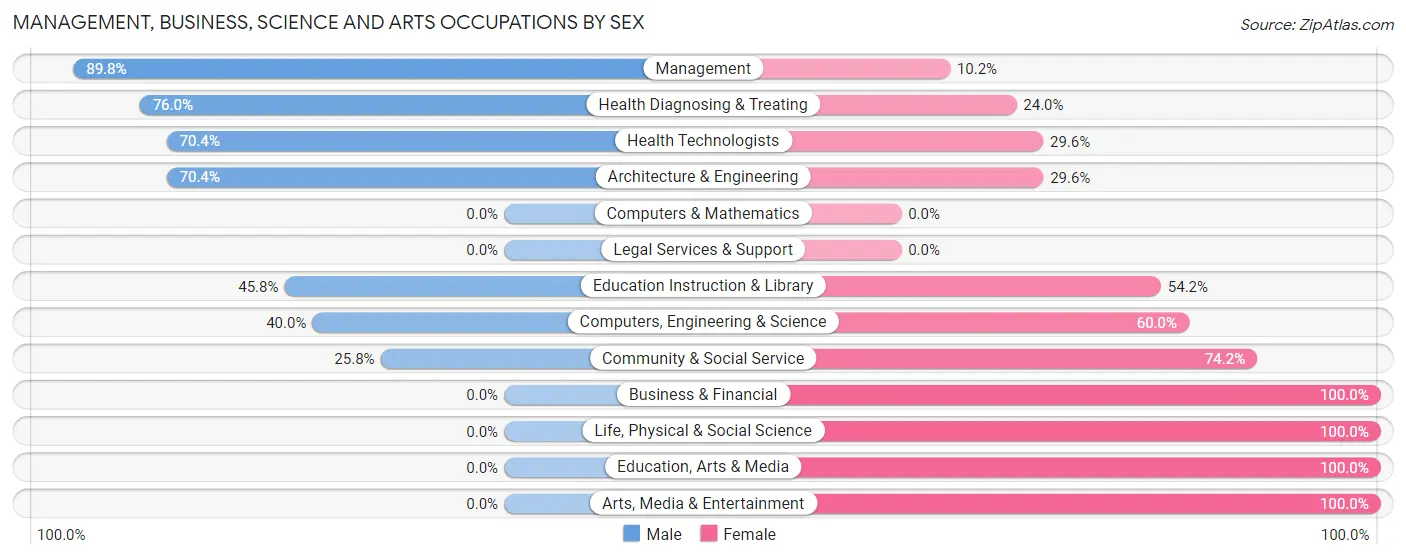 Management, Business, Science and Arts Occupations by Sex in Zip Code 96093