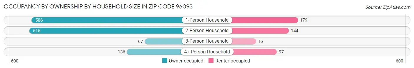 Occupancy by Ownership by Household Size in Zip Code 96093