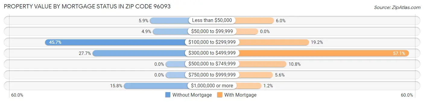 Property Value by Mortgage Status in Zip Code 96093