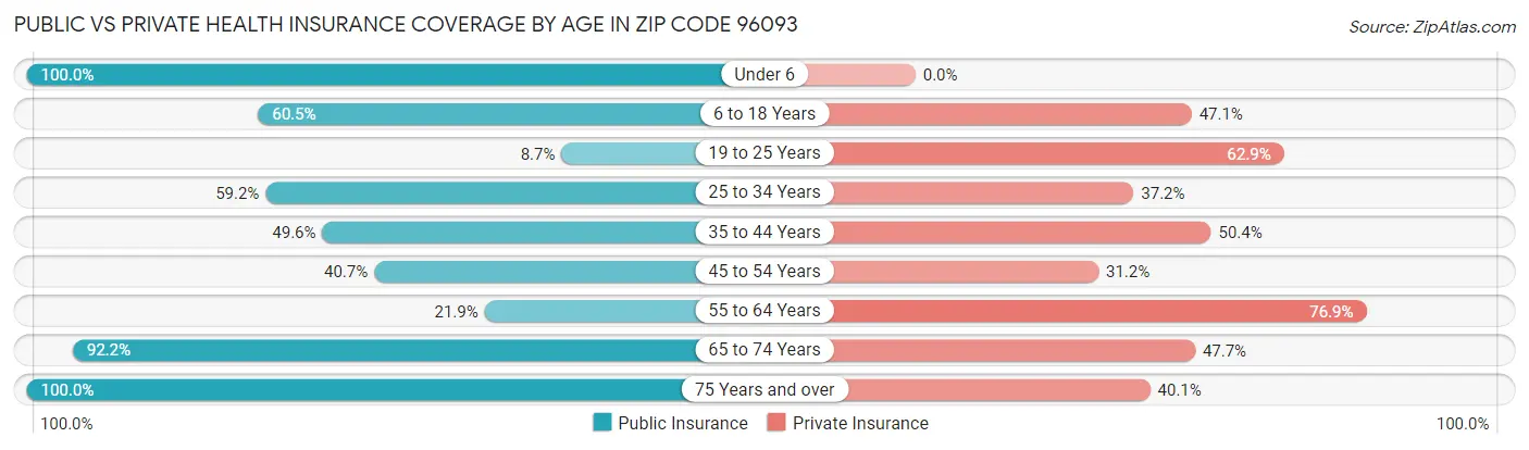 Public vs Private Health Insurance Coverage by Age in Zip Code 96093