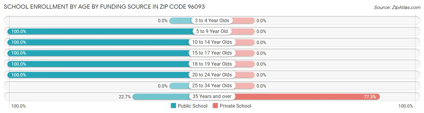 School Enrollment by Age by Funding Source in Zip Code 96093