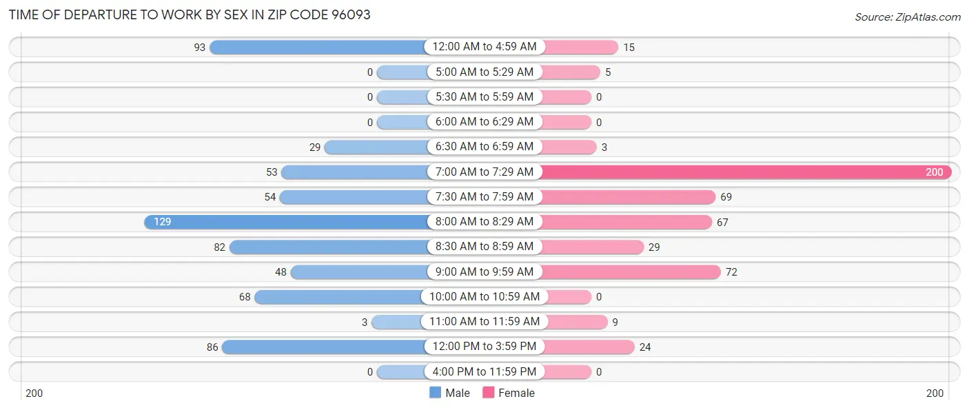 Time of Departure to Work by Sex in Zip Code 96093
