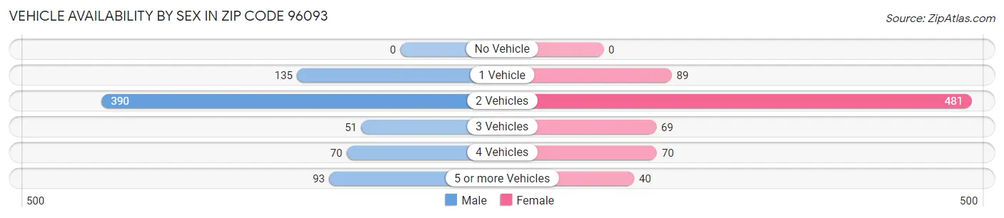 Vehicle Availability by Sex in Zip Code 96093