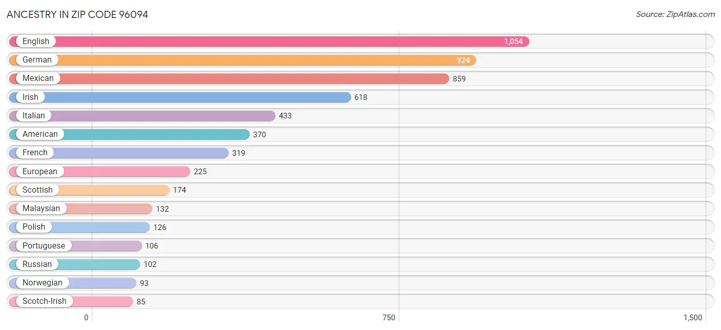 Ancestry in Zip Code 96094