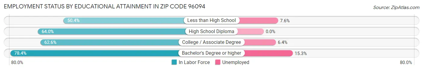 Employment Status by Educational Attainment in Zip Code 96094